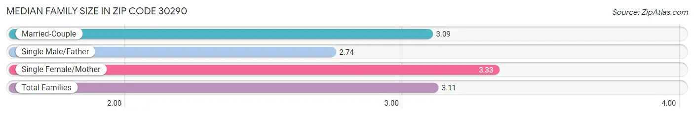 Median Family Size in Zip Code 30290