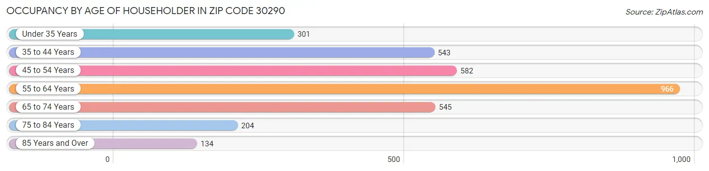 Occupancy by Age of Householder in Zip Code 30290