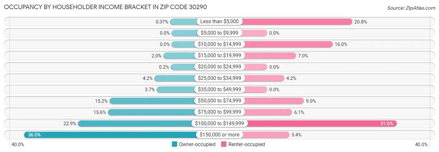 Occupancy by Householder Income Bracket in Zip Code 30290