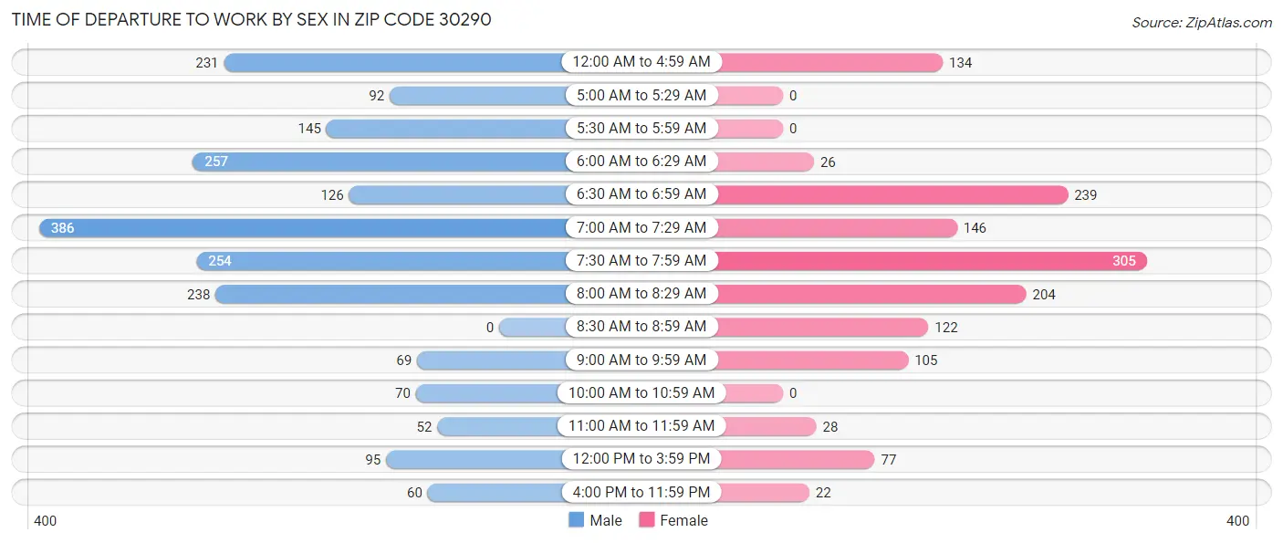 Time of Departure to Work by Sex in Zip Code 30290