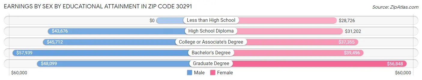 Earnings by Sex by Educational Attainment in Zip Code 30291