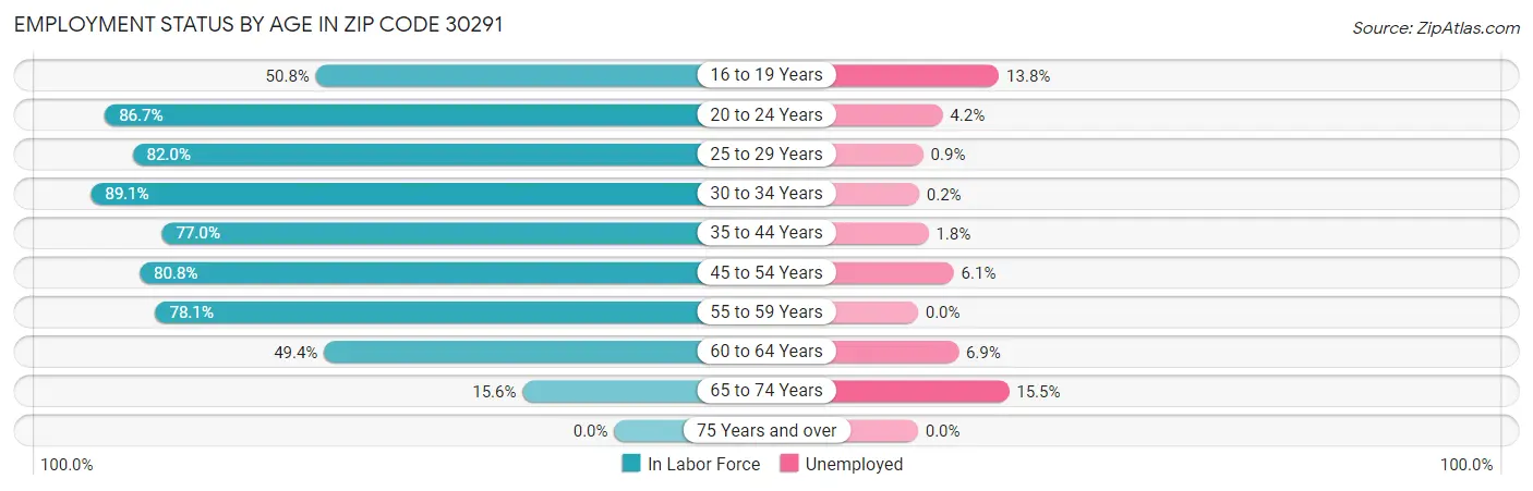 Employment Status by Age in Zip Code 30291