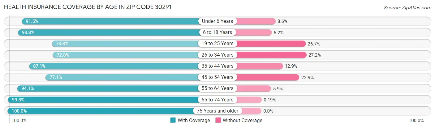 Health Insurance Coverage by Age in Zip Code 30291