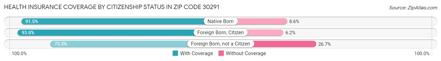 Health Insurance Coverage by Citizenship Status in Zip Code 30291