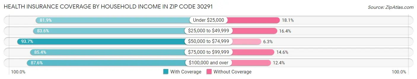 Health Insurance Coverage by Household Income in Zip Code 30291
