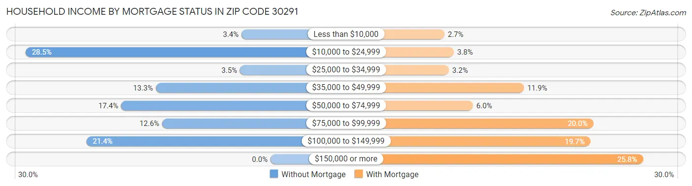 Household Income by Mortgage Status in Zip Code 30291