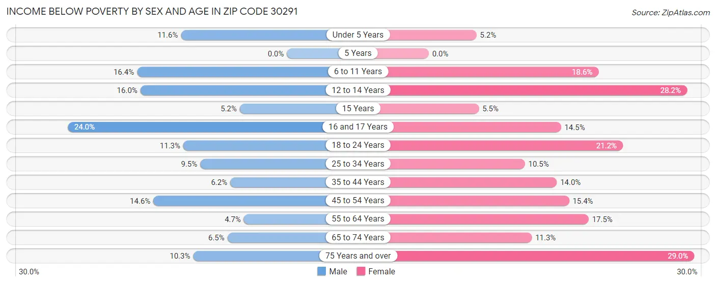 Income Below Poverty by Sex and Age in Zip Code 30291