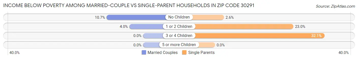 Income Below Poverty Among Married-Couple vs Single-Parent Households in Zip Code 30291