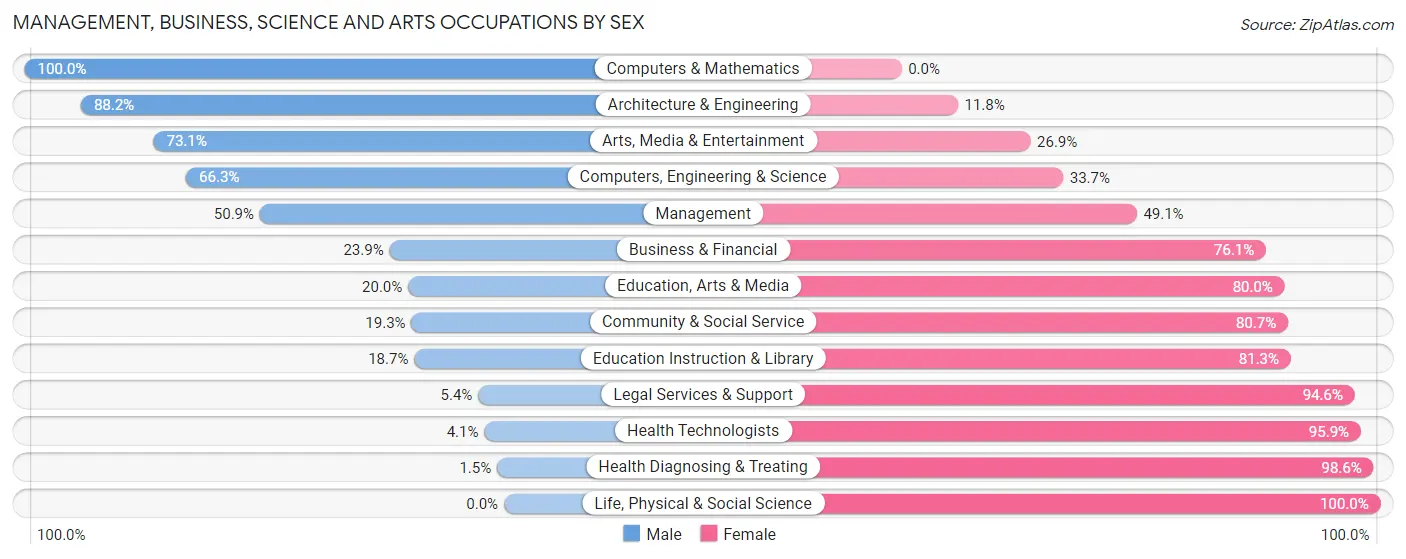 Management, Business, Science and Arts Occupations by Sex in Zip Code 30291