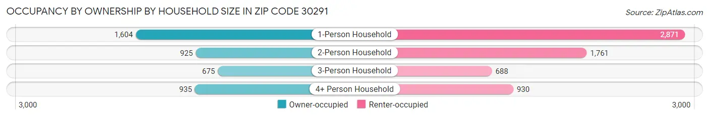 Occupancy by Ownership by Household Size in Zip Code 30291