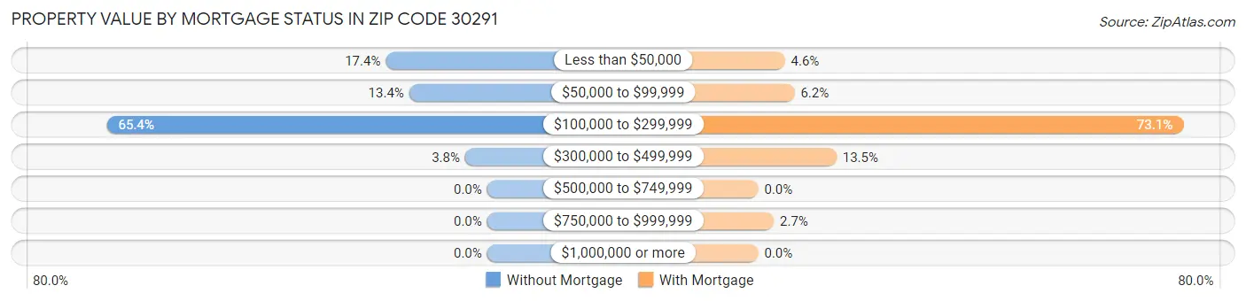 Property Value by Mortgage Status in Zip Code 30291