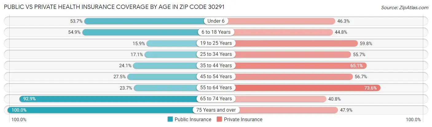 Public vs Private Health Insurance Coverage by Age in Zip Code 30291