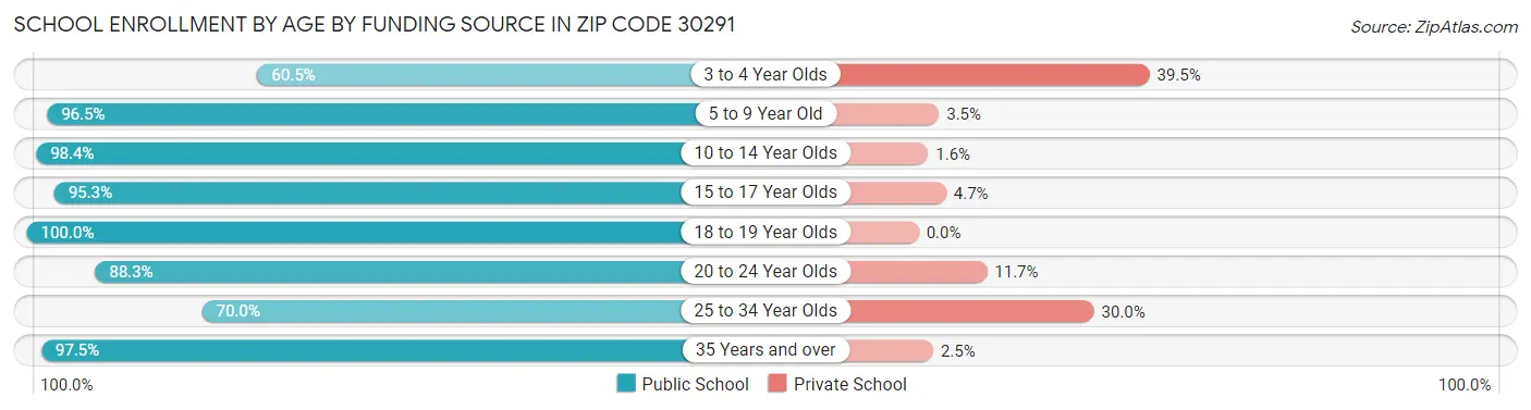 School Enrollment by Age by Funding Source in Zip Code 30291