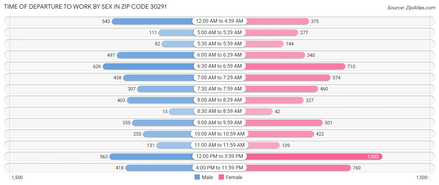 Time of Departure to Work by Sex in Zip Code 30291
