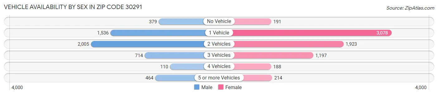 Vehicle Availability by Sex in Zip Code 30291