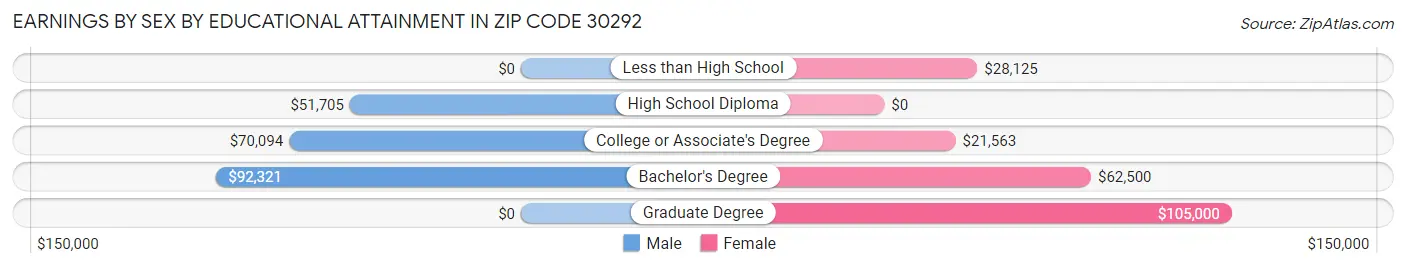 Earnings by Sex by Educational Attainment in Zip Code 30292