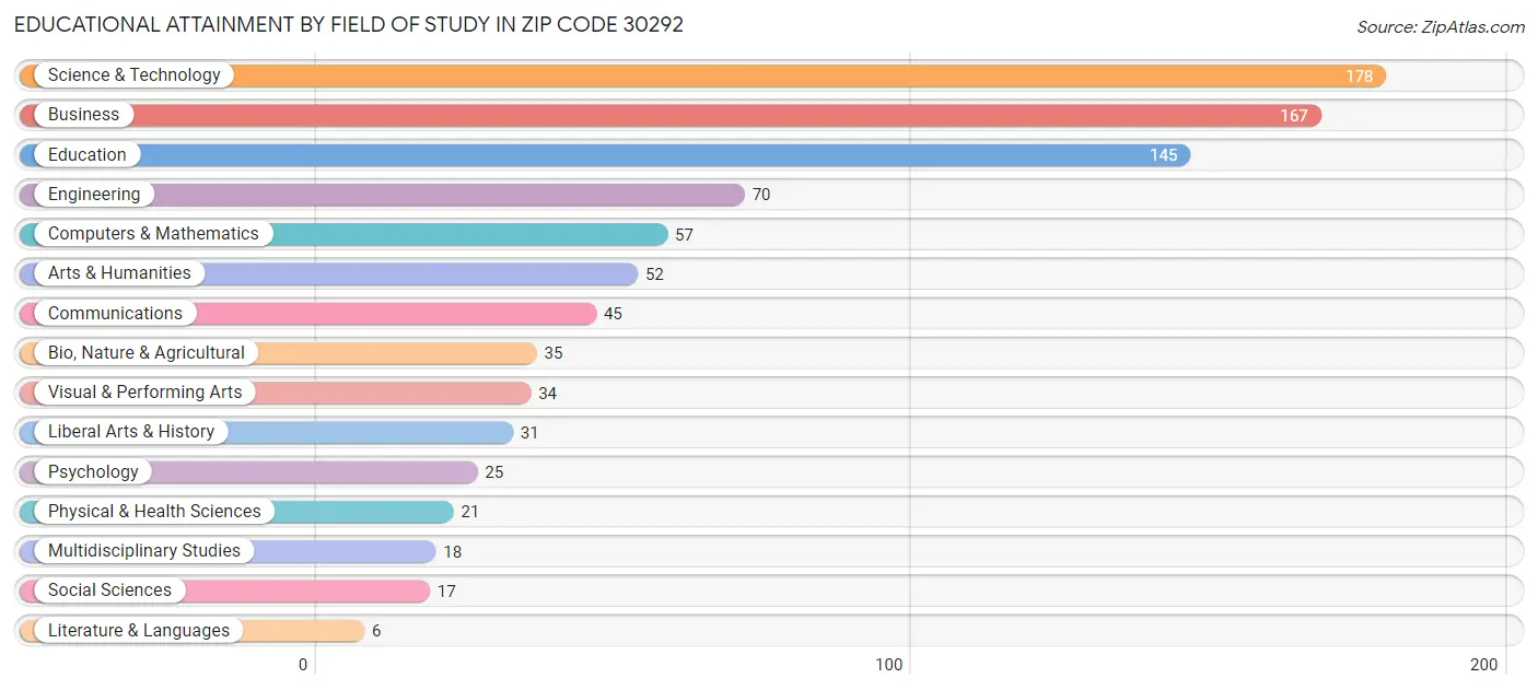 Educational Attainment by Field of Study in Zip Code 30292