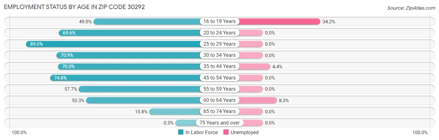 Employment Status by Age in Zip Code 30292