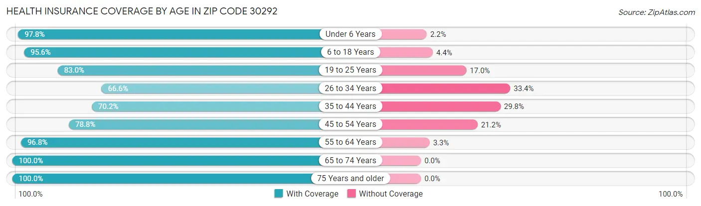 Health Insurance Coverage by Age in Zip Code 30292