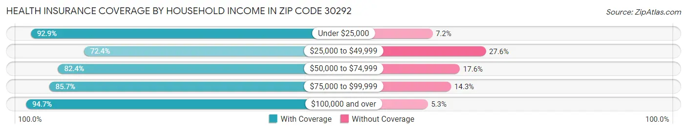 Health Insurance Coverage by Household Income in Zip Code 30292