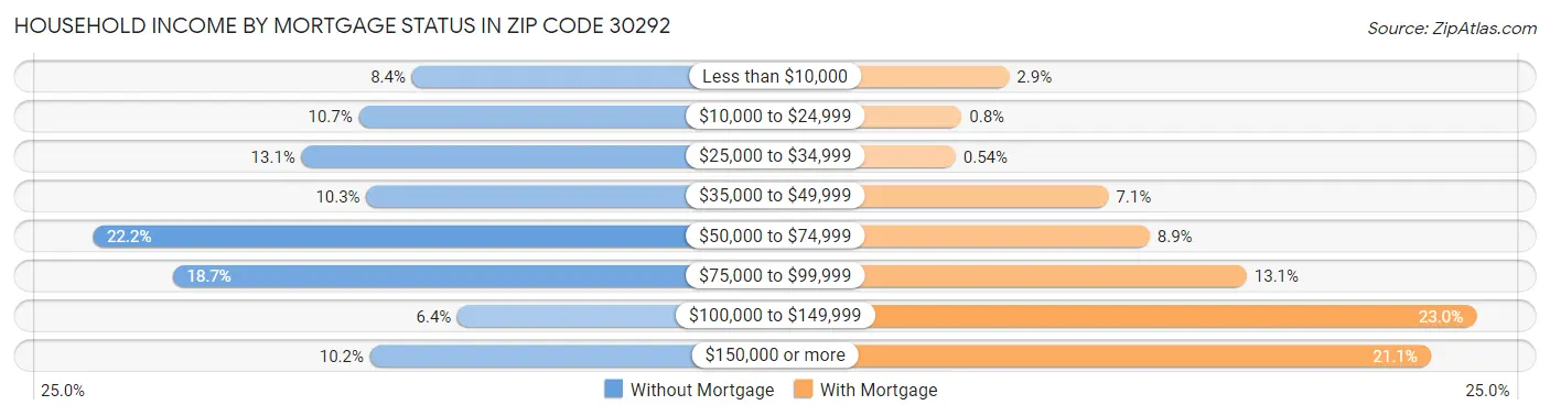 Household Income by Mortgage Status in Zip Code 30292