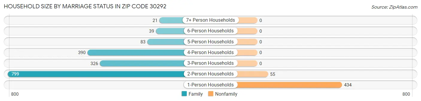 Household Size by Marriage Status in Zip Code 30292