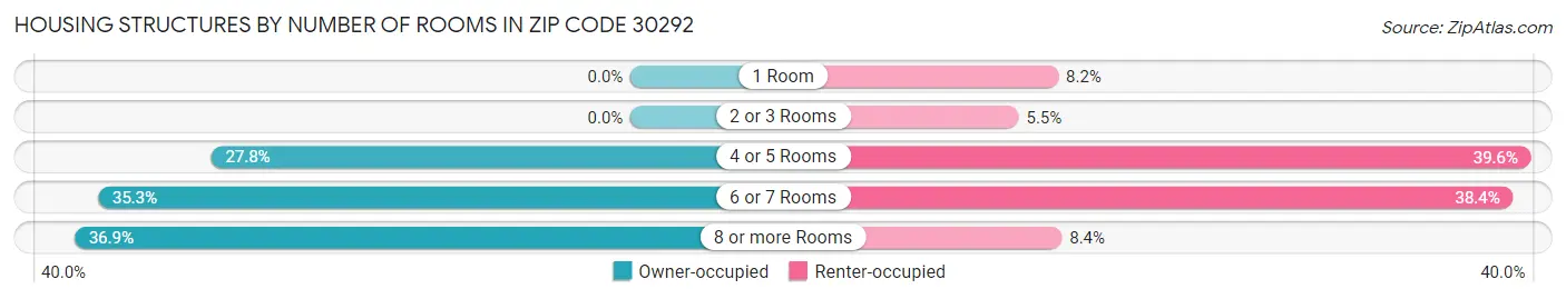 Housing Structures by Number of Rooms in Zip Code 30292