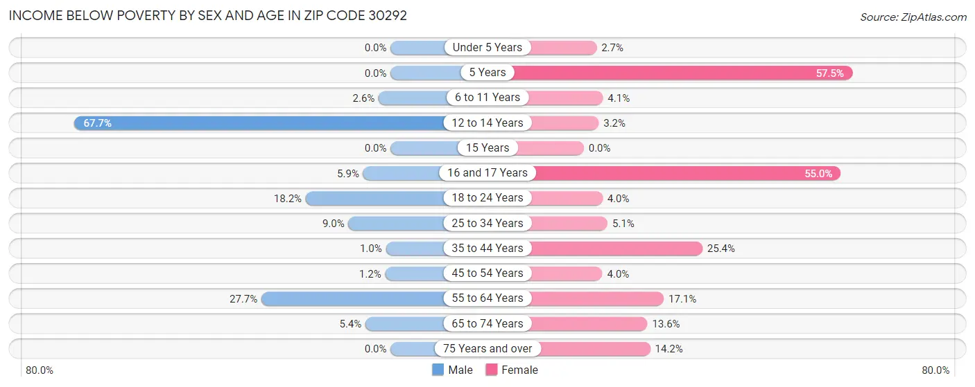 Income Below Poverty by Sex and Age in Zip Code 30292