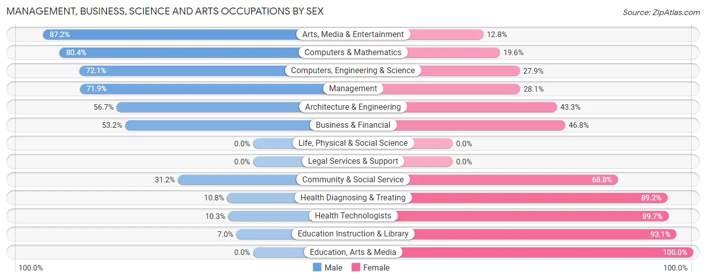 Management, Business, Science and Arts Occupations by Sex in Zip Code 30292