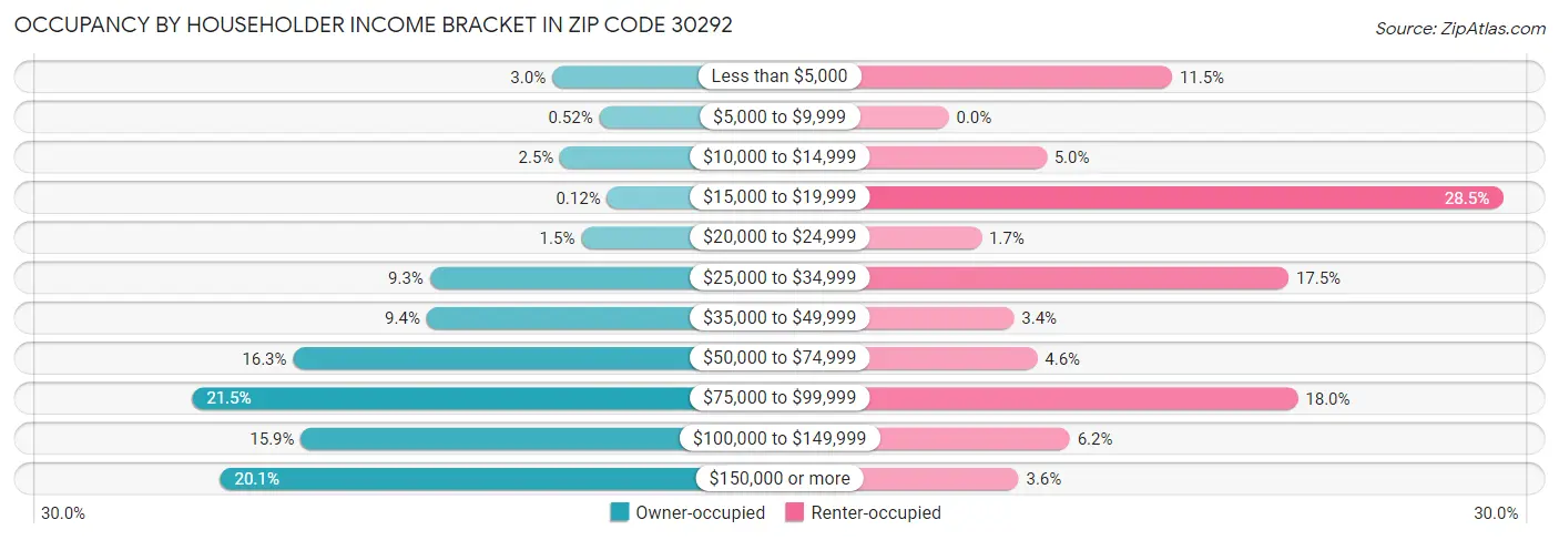 Occupancy by Householder Income Bracket in Zip Code 30292