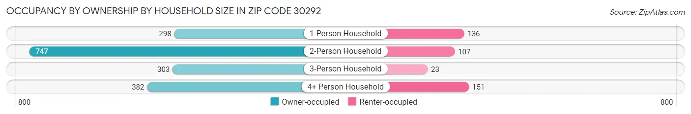 Occupancy by Ownership by Household Size in Zip Code 30292
