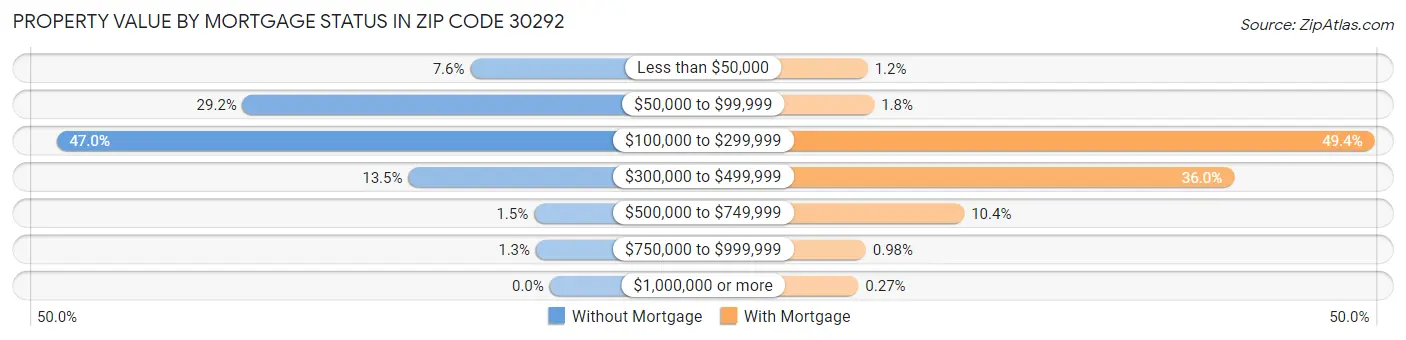 Property Value by Mortgage Status in Zip Code 30292