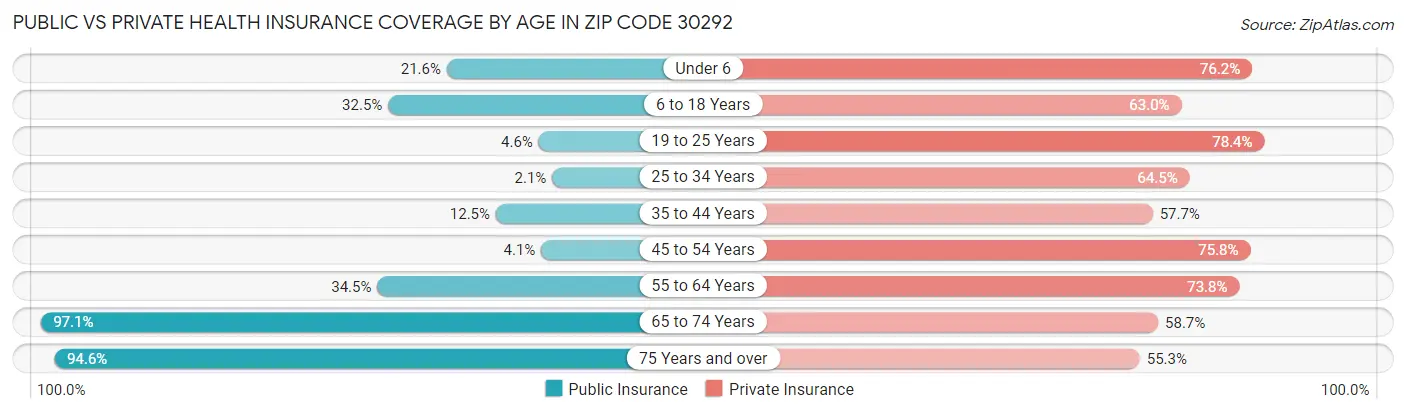 Public vs Private Health Insurance Coverage by Age in Zip Code 30292