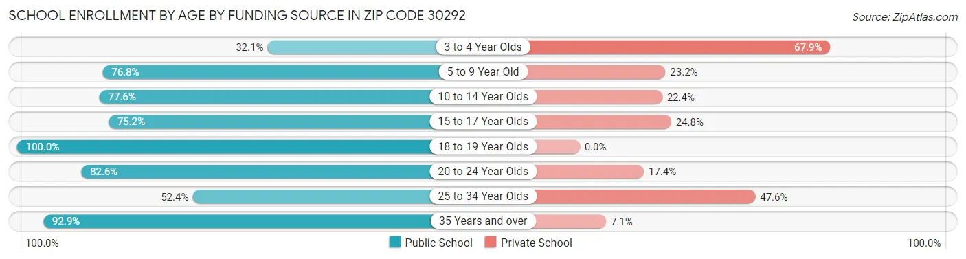 School Enrollment by Age by Funding Source in Zip Code 30292