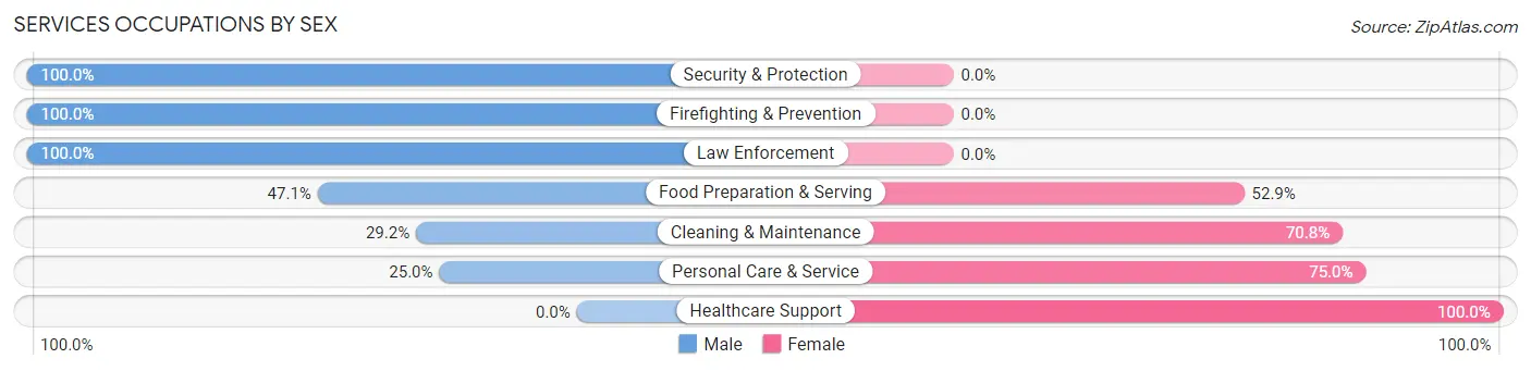Services Occupations by Sex in Zip Code 30292