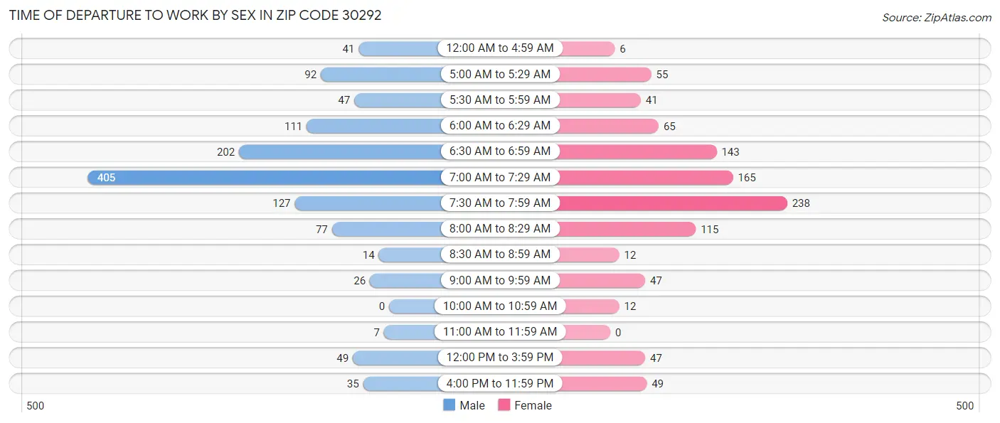 Time of Departure to Work by Sex in Zip Code 30292