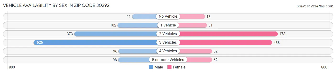 Vehicle Availability by Sex in Zip Code 30292