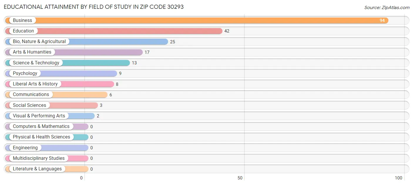 Educational Attainment by Field of Study in Zip Code 30293