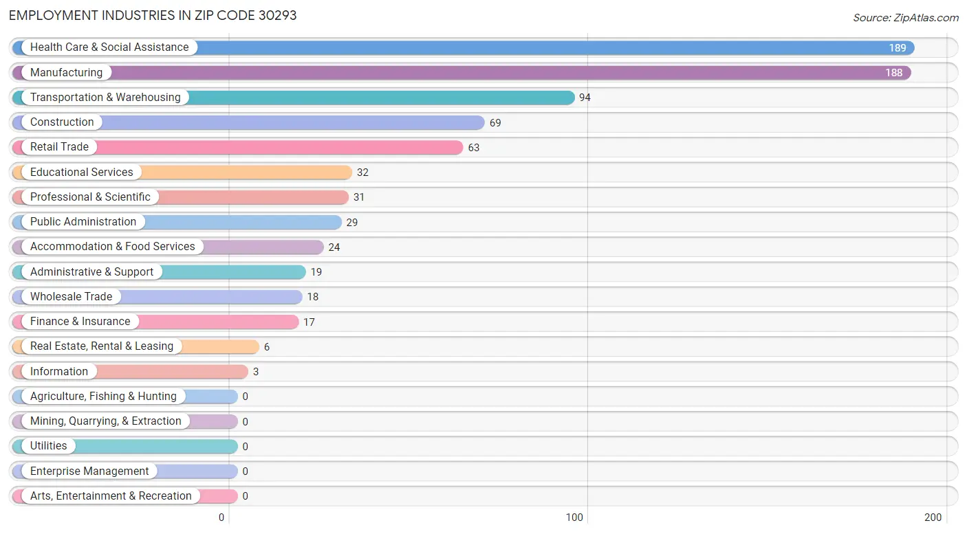 Employment Industries in Zip Code 30293