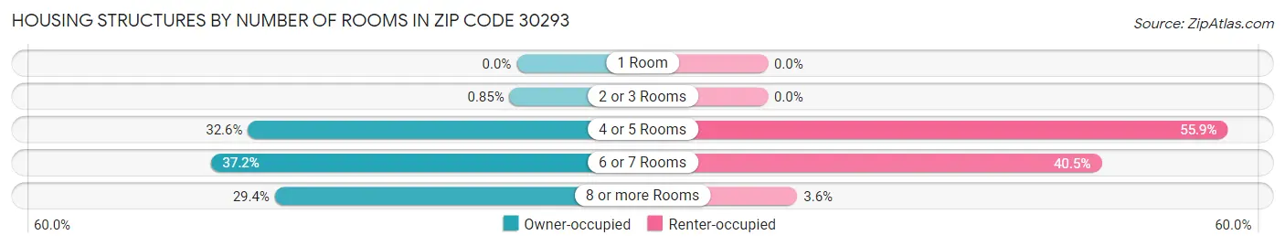 Housing Structures by Number of Rooms in Zip Code 30293