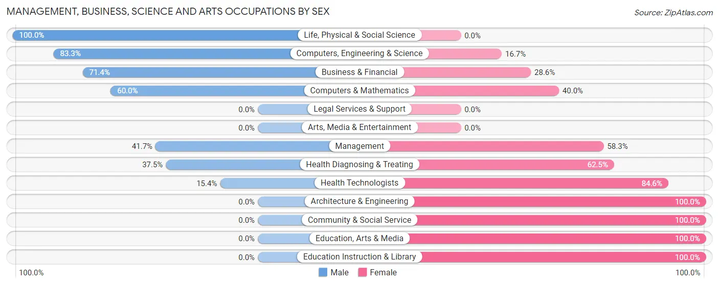 Management, Business, Science and Arts Occupations by Sex in Zip Code 30293