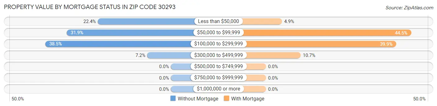 Property Value by Mortgage Status in Zip Code 30293