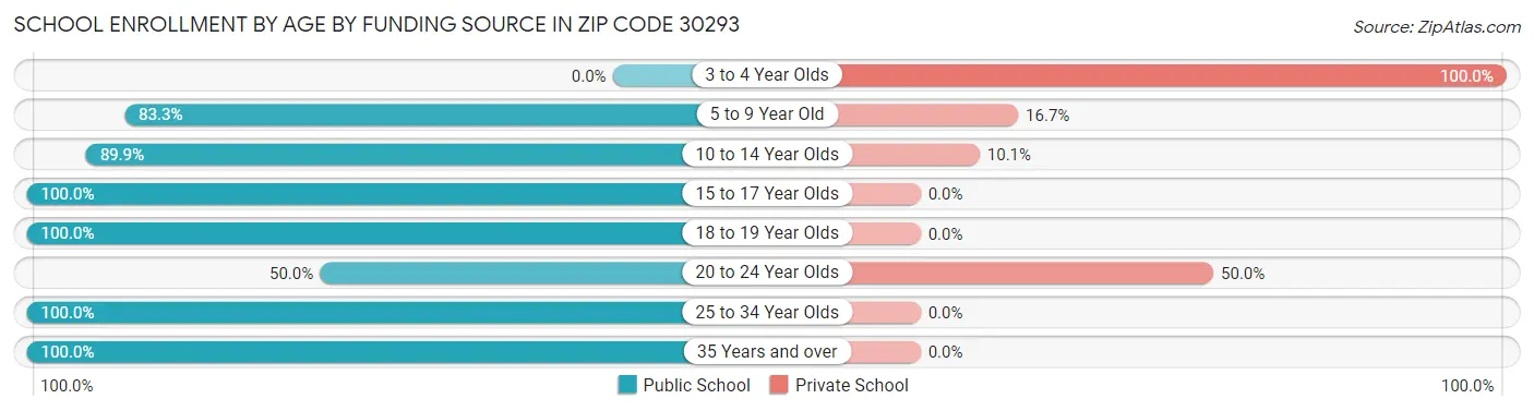 School Enrollment by Age by Funding Source in Zip Code 30293