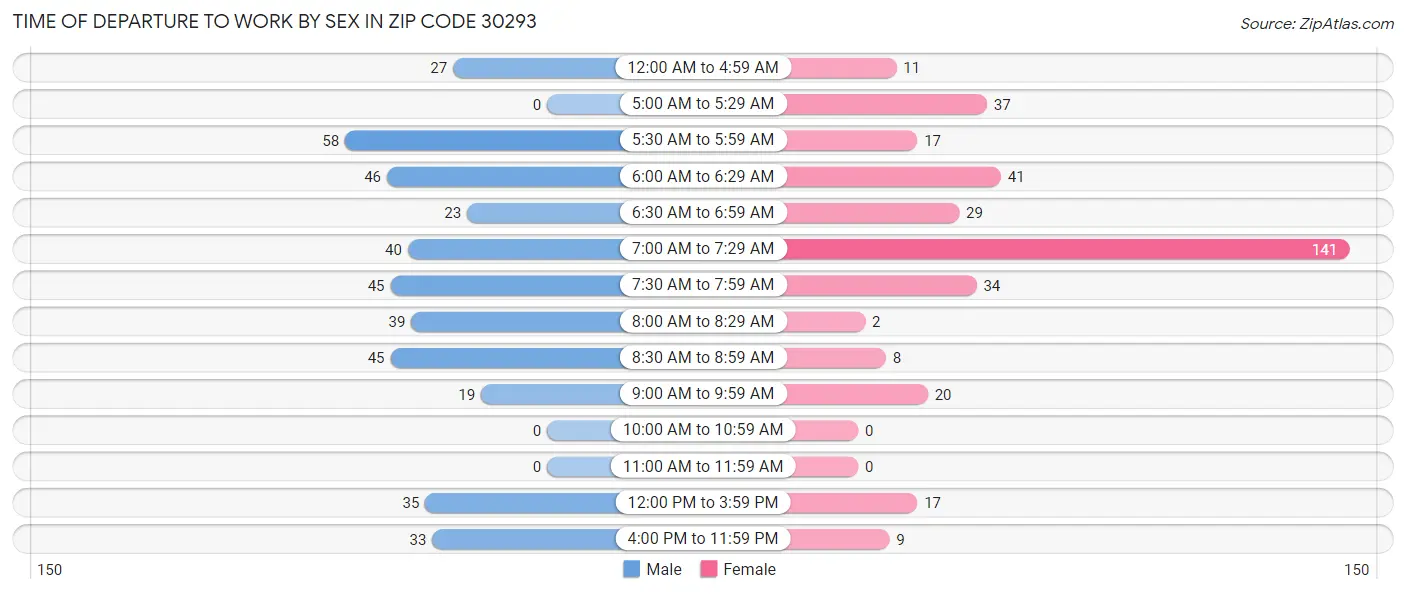 Time of Departure to Work by Sex in Zip Code 30293