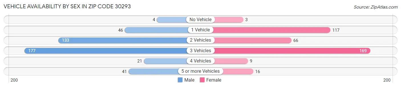 Vehicle Availability by Sex in Zip Code 30293