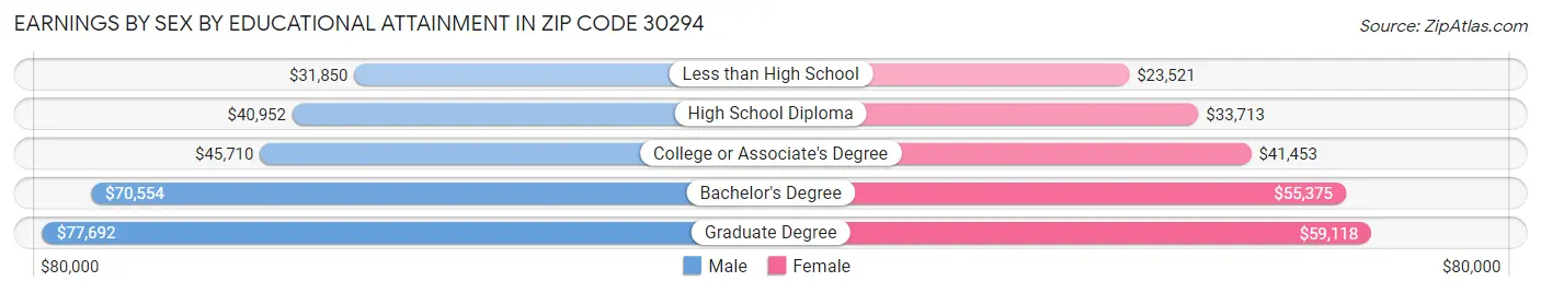Earnings by Sex by Educational Attainment in Zip Code 30294