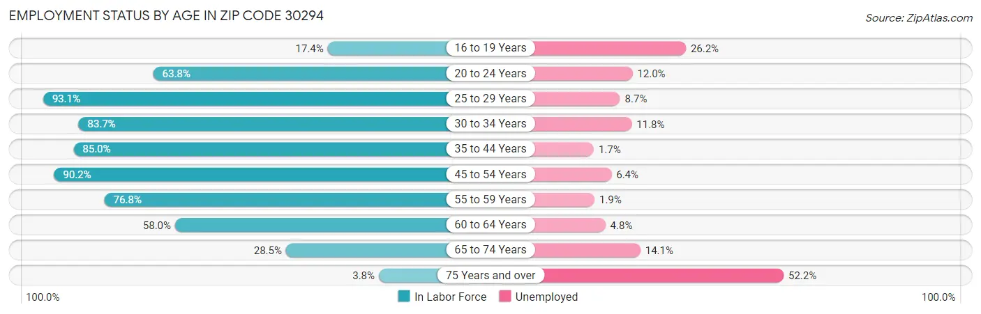 Employment Status by Age in Zip Code 30294
