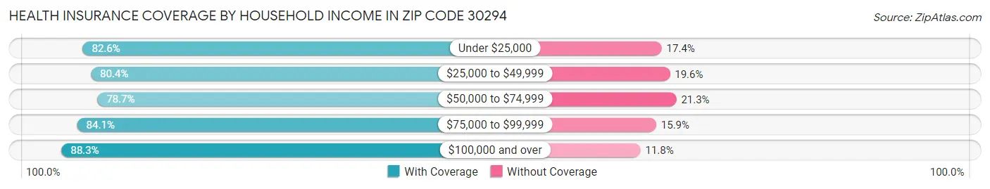 Health Insurance Coverage by Household Income in Zip Code 30294
