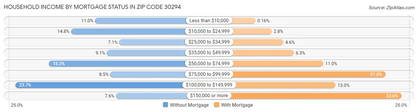 Household Income by Mortgage Status in Zip Code 30294