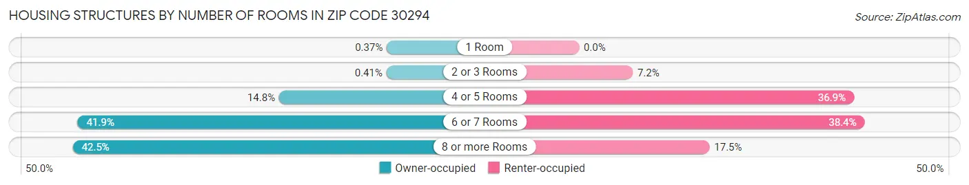 Housing Structures by Number of Rooms in Zip Code 30294